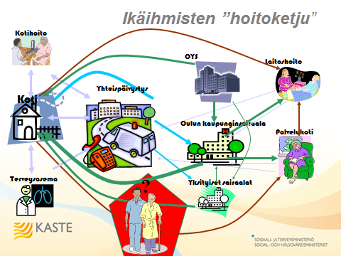 Sivu 112 / 141 2. Paljon palveluja käyttävien ikäihmisten tutkiminen Oulussa, kuten monessa muussakin kunnassa tai kuntayhtymässä tunnistetaan ns. pyöröovisyndrooma.