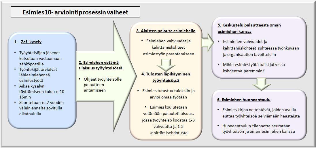 Sivu 124 / 141 tä henkilöitä sekä esimerkiksi omaishoitajia ja sijaisperheitä. Hanketyöntekijöiden aikaa kului kohtuuttoman paljon esimieslistojen tekemiseen ja tietojen tarkastamiseen esimiehiltä.