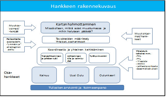 Sivu 6 / 141 1. KOKO HANKE 1.1. Hankkeen organisoituminen Hankesuunnitelman mukaisesti hankekokonaisuus muodostuu koordinointihankkeesta ja kolmesta osahankkeesta.