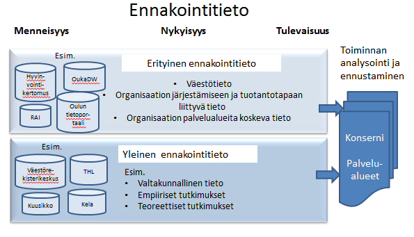 Sivu 77 / 141 Kuvio 35. Ennakointitieto osana tietojohtamista Toiminnan analysoimisessa ja ennustamisessa käytetään hyväksi sekä erityistä että yleistä ennakointitietoa (ks. kuvio 35).