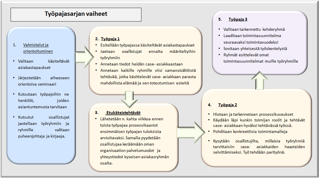 Sivu 86 / 141 Lasten, nuorten ja perheiden työpajasarja Oulun kaupungissa ollaan kehittämässä hyvinvointikoulumallia, joka on monialaisen yhteistyön malli kouluilla.