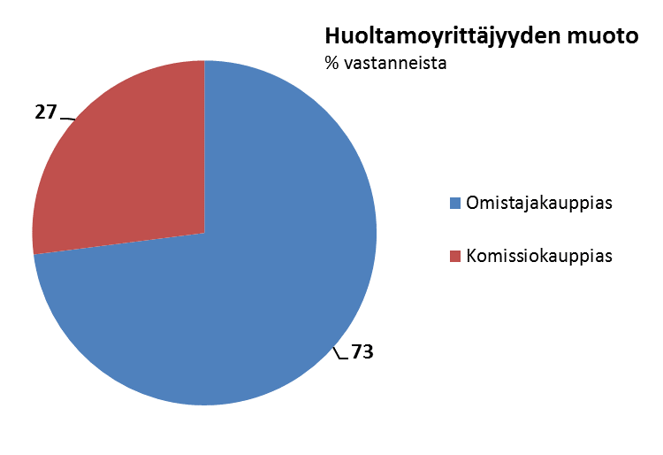 Taulukko 2. Kysely- ja haastatteluaineiston kuvaus. Kysymys Verkkokysely (n = 84) 1. Kuinka monta huoltamoa (kpl) yrityksellänne on? x Puhelinhaastattelut (n = 178) Yhteensä (n = 262) 2.