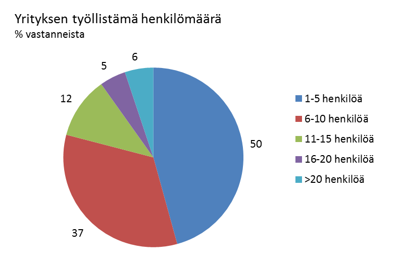 Kuvio 13. Huoltamon etäisyys itärajan raja-asemasta. Keskimäärin huoltamoissa työskenteli 8,5 henkilöä. Puolet huoltamoista työllisti 1 5 henkilöä ja runsas kolmannes 6 10 henkilöä.