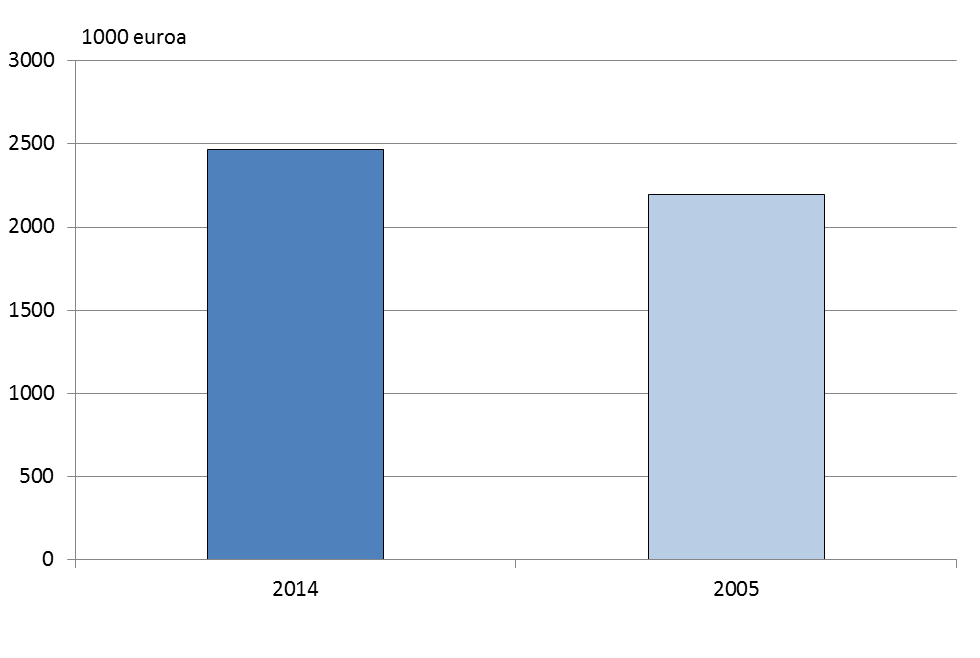 4.3. Huoltamoiden liikevaihto Huoltamoiden keskimääräinen liikevaihto koko aineistosta oli vuonna 2014 noin 2,5 milj. euroa (Kuvio 15).