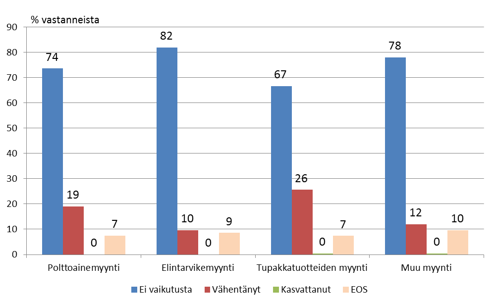 Kuvio 20. Sijainnilla merkitystä liikevaihdon muutokseen vuosina 2010 2014.