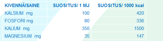 15 Ruoan suositeltava ravintoainetiheys VITAMIINI SUOSITUS/ 1 MJ SUOSITUS/ 1000 kcal A-VITAMIINI RE 80 336 D-VITAMIINI µg 1 4,2 E-VITAMIINI α-te 0,9 3,8 TIAMIINI mg 0,12 0,5