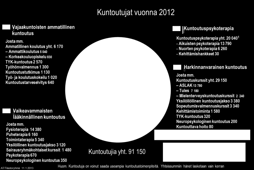 Kelan kuntoutuksen kenttä Kelan ASLAK-kuntoutusta toteuttaa yhteensä 29