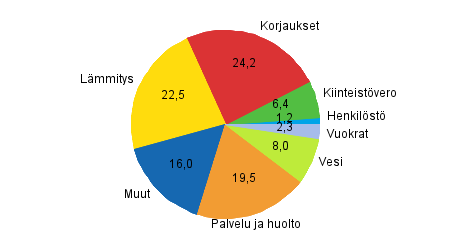 Kulut kiinteistöissä Kerrostaloyhtiöiden kulujen rakenne vuonna 2014, prosenttia kokonaiskuluista Lämmön, veden ja kiinteistösähkön kulutus muodostavat yhteensä noin 35-45 % asuinkiinteistöjen