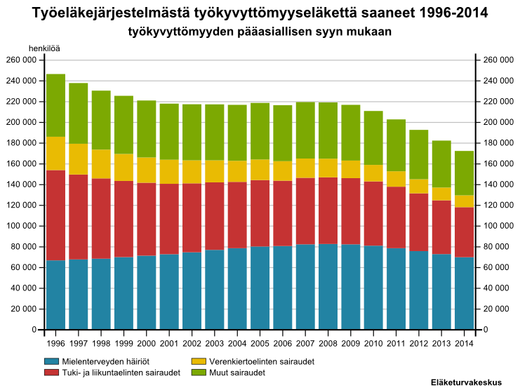 Mistä syistä eläköidytään? Päivitetty: 30.4.