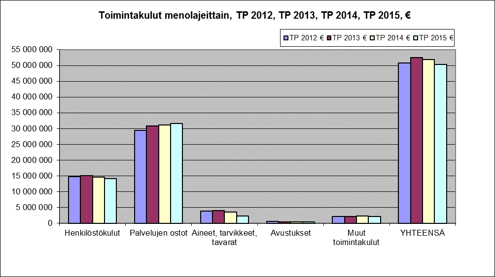 72 TOIMINTAKULUT MENOLAJEITTAIN - sisältää hallinnonalojen väliset sisäiset palveluostot ja -myynnit sekä sisäiset vuokrat TP 2012 TP 2013 TP 2014 TP 2015 % % % % Henkilöstökulut 14 772 375 29,1 15