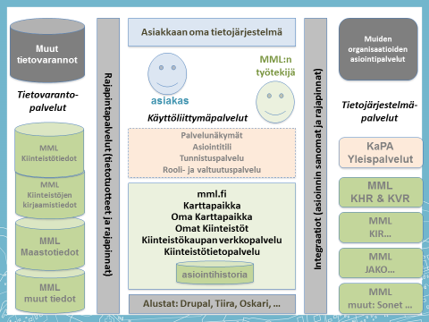 SELVITYS 11 (48) Omien tuotantoprosessien sähköistämiseksi sekä asiakkaiden sähköistä asiointia varten Maanmittauslaitos on kehittämässä kahdensuuntaisen sähköisen asioinnin (2SASIprojekti)