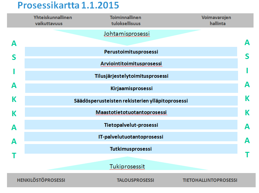 SELVITYS 15 (48) Maanmittauslaitoksen prosessikartta 1.1.2015 4.