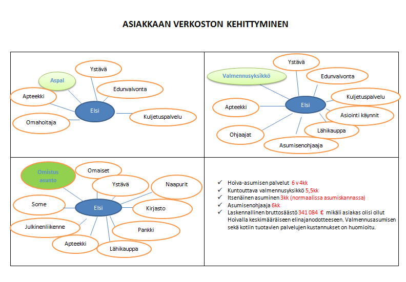 59(115) Vantaan Liukumäki kotiin -kokeilussa voidaan osoittaa kustannusvaikutuksia myös yksittäisen asiakkaan osalta. Kustannuskehitys on pysynyt kokeiluajan lähes samana.