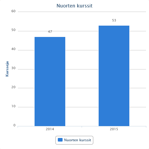 Tulevaisuuden haasteena onkin, miten saamme myös miehet osallistumaan opiston toimintaan. Alla olevassa kuviossa 1 on esitetty nuorille suunnattujen kurssien lukumäärien kehitys vuosina 2014 2015.