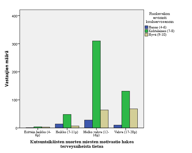 52 Vastaajista viidesosa (n = 131) arvioi motivaationsa hakea terveysaiheista tietoa vahvaksi (17 20 pistettä) sekä samalla arvioivat ruokavalionsa kohtalaiseksi (kouluarvosana 7 8) ja kymmenesosa (n