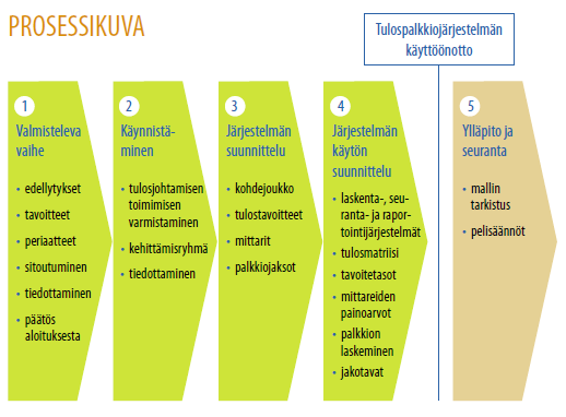 54 Kuvio 15. Tulospalkkiojärjestelmän käyttöönoton prosessi valtion organisaatiossa (Valtion työmarkkinalaitos 1996) 3.7.2.