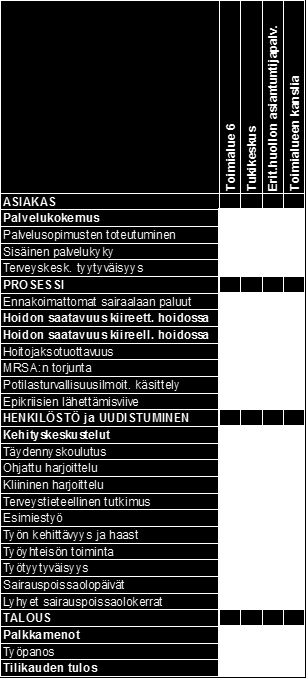 100 TOIMIALUE 6 Toimialuejohtaja Tuulikki Parikka Toimialuejohtajan varahenkilö, palvelupäällikkö Vuokko Sivula Tilinpäätös 2015 Talousarvio 2015 Muutettu Talousarvio 2015 Tilinpäätös 2014 TP2015/