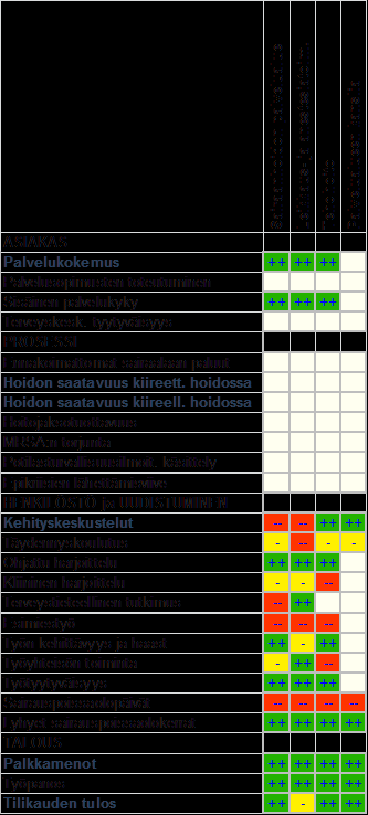 109 SAIRAANHOIDON PALVELUALUE Palvelualuejohtaja Heli Leppikangas Tilinpäätös 2015 Talousarvio 2015 Muutettu Talousarvio 2015 Tilinpäätös 2014 TP2015/ Lopull.