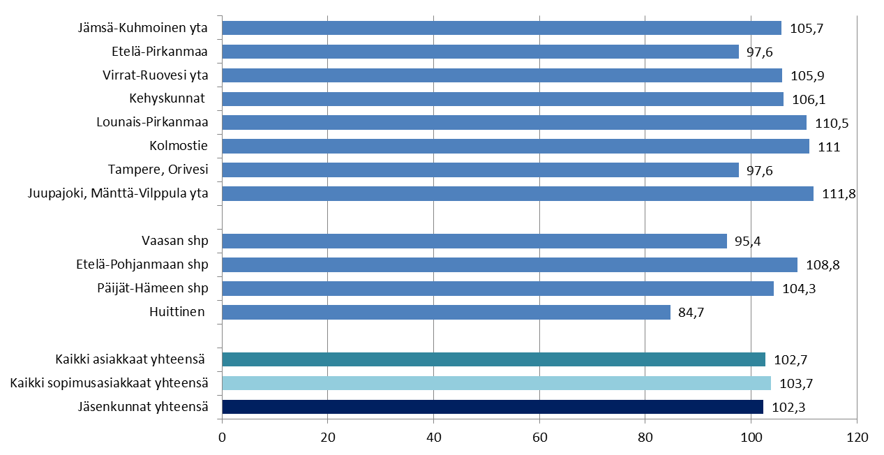 21 Kuva 8. Erikoissairaanhoidon palvelusopimusten toteuma (%) tilaajittain. Kalliin hoidon leikkaus ja tasausmaksu huomioitu, mutta ei erityisvelvoitemaksua.