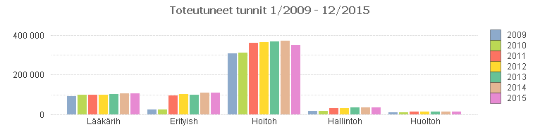 228-14 - Kliinisellä neurofysiologialla toteutettiin unipoliklinikan toiminnan siirtäminen toimialue 1:lle vuoden 2015 alusta, mikä tarkoitti neljän ja puolen hoitajavakanssin sekä yhden