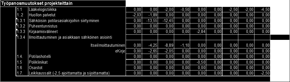 26 raalakohteissa. Raportit vierailuista on julkaistu intranetin sivuilla (kehittäminen > Tays uudistamisohjelma 2020 > tutustumiskäynnit).