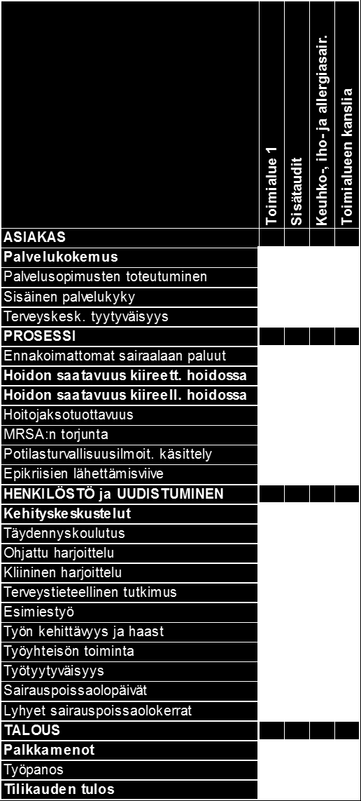 67 Käyttösuunnitelman toteutuminen TAMPEREEN YLIOPISTOLLINEN SAIRAALA TOIMIALUE 1 Toimialuejohtaja Kari Pietilä Toimialueen varahenkilö ylihoitaja Kaija Roine-Mentula Tilinpäätös 2015 Talousarvio