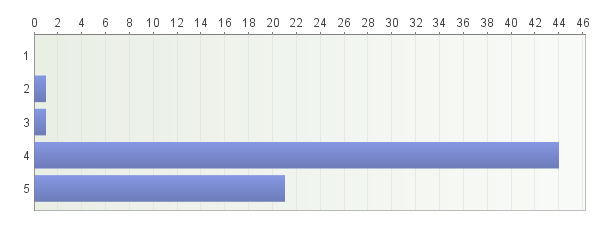 10. Yleisarvosana seminaarista 4,26 11. Vapaa sana (mitä muuta Sinulla tuli seminaarista mieleen?