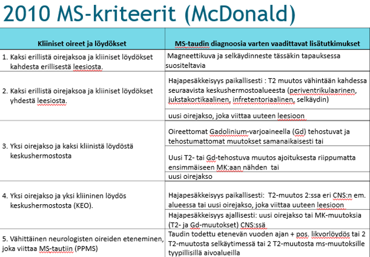 Taulukko 1 McDonaldin kriteerit 2010 (22) 3.