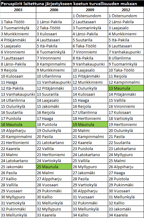 Koettu turvallisuus on parantunut Maunulassa monipuolisen ja tiiviin vuorovaikutuksen sekä alueen kehittämistyön ansiosta Tieken mittauksissa 2003-2012.