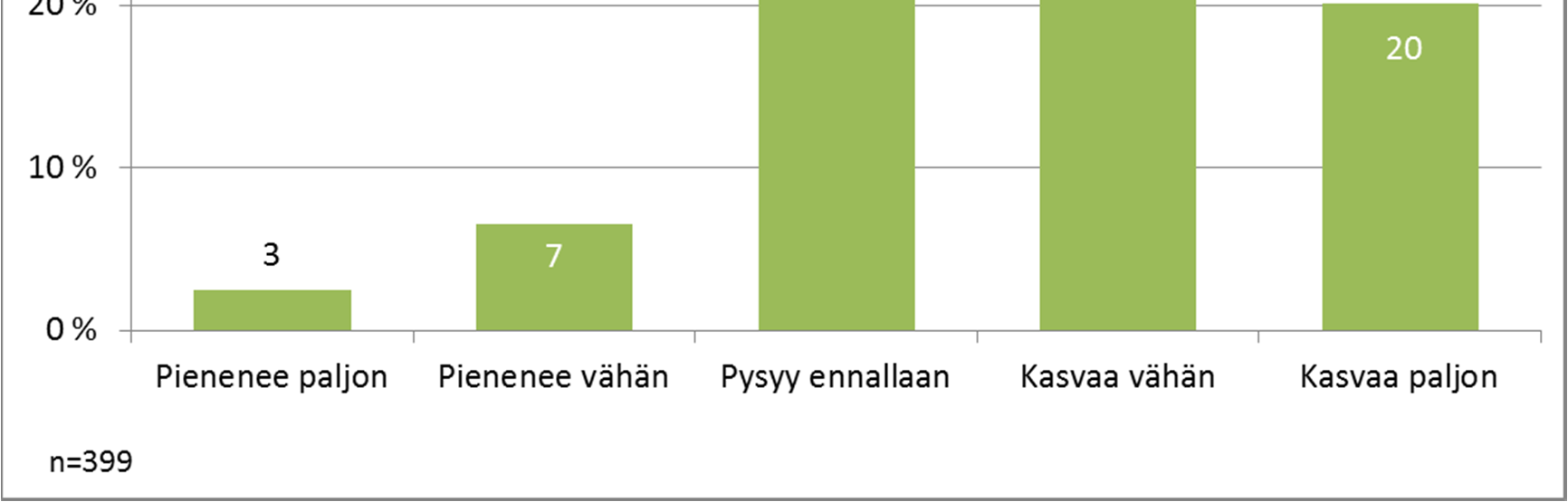YRITTÄJIEN ETIIKKA -KYSELYN TULOKSIA 25 Yrittäjiä pyydettiin omin sanoin arvioimaan ja kuvailemaan, miten etiikan merkityksen muutos tulevaisuudessa tulee näkymään?