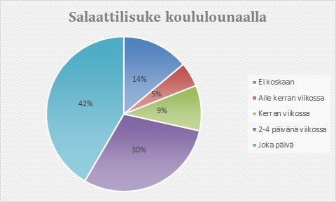 2. Alkukartoitus Lyseonmäen yläkoululla Kouluterveyskyselyssä vuonna 2015 sattuneen teknisen vian takia emme saaneet Lyseonmäen yläkoulun koulukohtaisia nuorten lihavuustilastoja.