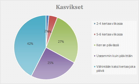 Oppilaista 94 % vastasi syövänsä muita kuin lounaan yhteydessä tarjottavia kasviksia (hedelmät, marjat, juurekset, salaatti) päivittäin tai useita kertoja päivässä (kuva 3).