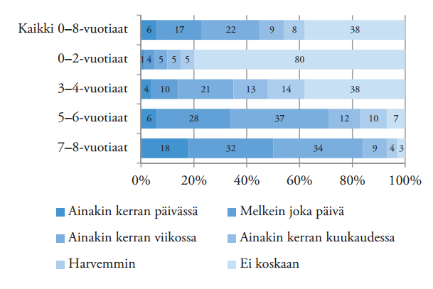 Digitaalisten pelien pelaaminen,