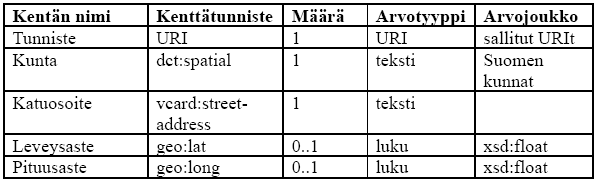 Taulukko 3 Palvelun metatiedot Taulukko4