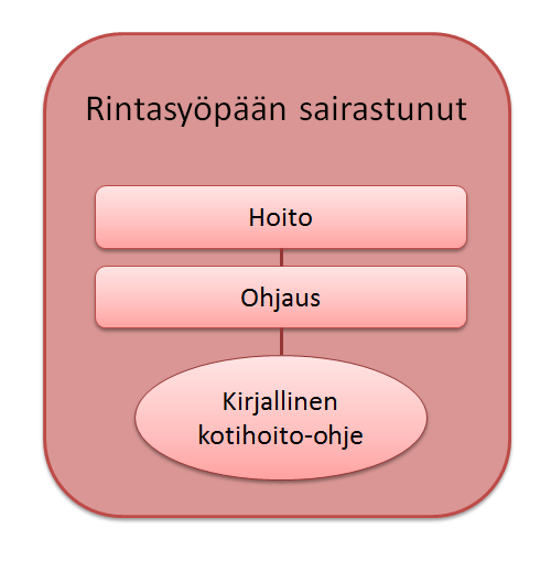 7 3 RINTASYÖPÄ JA SEN HOITO Opinnäytetyömme aiheena on Rintasyöpä ja sen hoito Kirjallinen ohje rintasyöpäleikatulle ompeleiden poiston jälkeen.