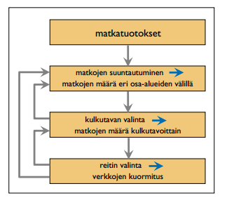 Kulkumuodon valinta on osa matkan toteutumista. Liikkumista mallinnettaessa kulkutavan valinta huomioidaan yhtenä keskeisenä osana.