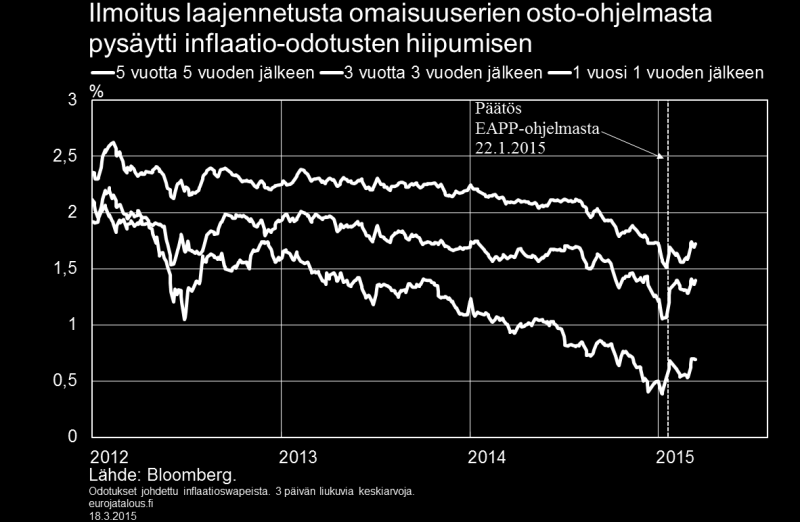 inflaatio-odotukset alkavat irtautua keskipitkän aikavälin ankkuristaan.