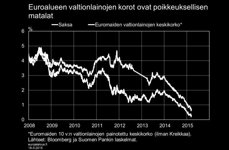 Kuvio 3. Yhdysvalloissa, Isossa-Britanniassa ja Japanissa keskuspankeilla on kokemusta laajoista arvopapereiden osto-ohjelmista. Näistä maista onkin jo saatavissa tietoa ohjelmien vaikutuksista.