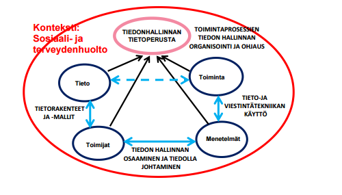 24 KUVIO 3. Sosiaali ja terveydenhuollon tiedonhallinnan paradigma (Kuusisto-Niemi & Saranto 2012.) Tässä tutkimuksessa keskeisinä tutkimuskohteina ovat tieto ja toiminta sekä niiden yhdistäminen.