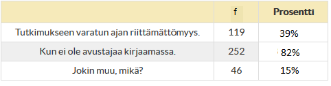 46 vastattiin haasteellisinta olevan avustajan puute kirjaamisessa. 15 % suuhygienisteistä vastasi myös avoimeen kysymykseen.