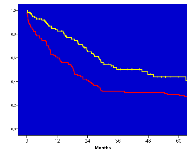 Leikkausaika (min) RCT: vs open Lancet 2012;379:1887 Open ( n=56) (n=59) P-arvo 299 329 0.002 Vuoto (ml) 475 200 <0.001 R0-resektio 84% 92% 0.