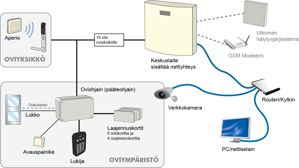 Johdanto smartone turvallisuusjärjestelmä kontrolloi jopa kuuttatoista ovea.