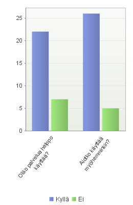 Raportti 10 (13) Kuva 24. Jos olet käyttänyt, mitä mieltä olet palvelusta? N=34. Kyllä Ei Yhteensä Oliko palvelua helppo käyttää? 75,86% 24,14% 29 Aiotko käyttää myöhemminkin?