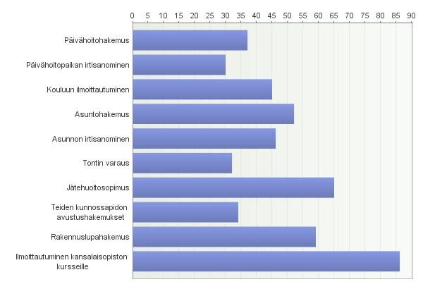 Liite 2 6 (7) - Nopea tapa ottaa yhteys tarvittaessa - Paikan päällä asiat paremmin hoituu. - Hyvä lisäpalvelu. - En ole vielä käyttänyt joten mielipidettä ei ole.