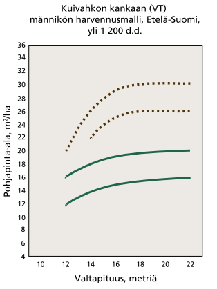 23 Kuvio 2 Kuivahkon kankaan (VT) männikön harvennusmalli, Etelä-Suomi, yli 1 200 d.d (Hyvän metsänhoidon suositukset 2006, 95.) 2.