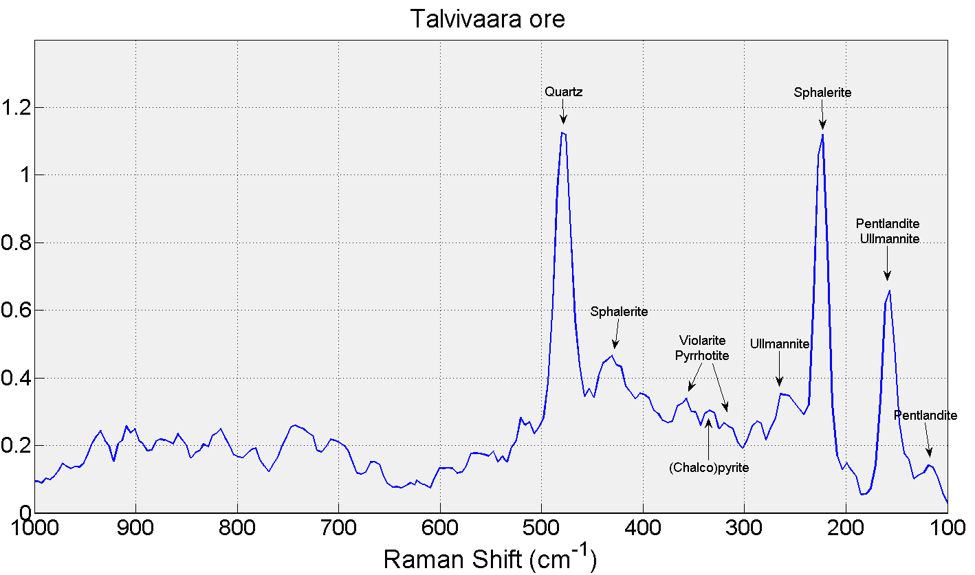 spektrin avulla (Nafie 2001). Kuvassa 8 esimerkki Raman-spektristä, joka on mitattu Talvivaaran kaivoksen malmikivestä. Kuva 8. Raman-spektri Talvivaaran malmikivestä.