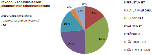 29 (107) Ekologisimmassa tapauksessa ulkoseiniin sitoutuu suurin määrä rakennuksen sitomasta hiilidioksidista (34%), väliseinien osuuden ollessa myös merkittävä (24%).