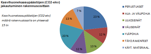 31 (107) osuus päästöistä on 34%, on se ekologisimmassa tapauksessa vain 12%. Ekologisemmassa tapauksessa väliseinien osuus on 12%, ulkoseinien 13% ja yläpohjan 20%. Kuva 35, Ekologisin vaihtoehto.