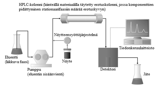 16 teolliseen mittakaavaan aiheuttaa merkittäviä kustannuksia esimerkiksi tarvittavan kiinteän erotusmateriaalin ja eluentin määrän suhteen.