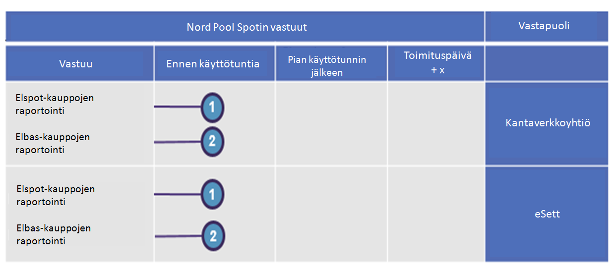 64 5.4.4 Markkinaoperaattori (MO) 5.4.4.1 Sähköpörssikauppojen raportointi Markkinaoperaattori raportoi Elspot- ja Elbas-kaupat asiakkailleen ja esettille.